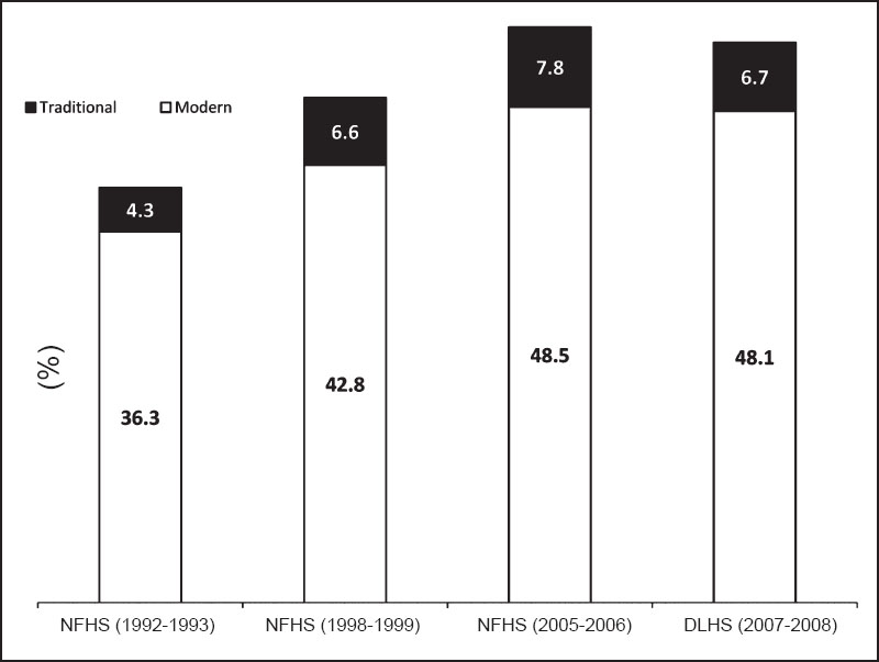 Level of use of modern and tradition methods in India, 1992-2008. Source: Generated from unit level data.
